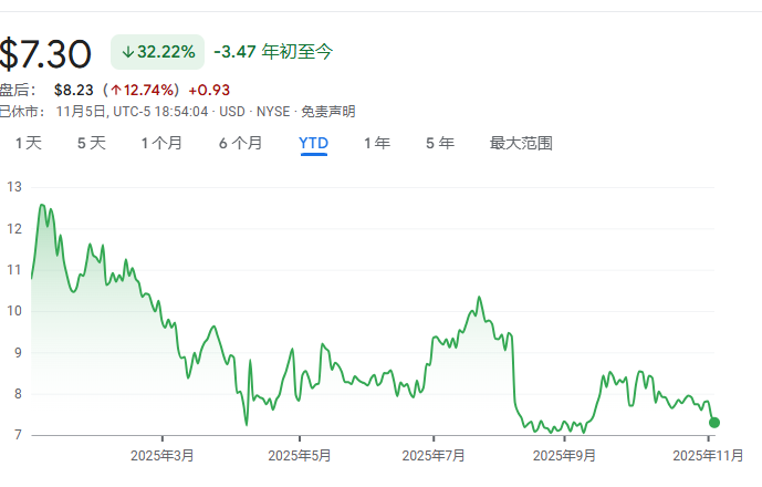 获4亿美元大单内置“AI搜索”Perplexity,Snap股价暴