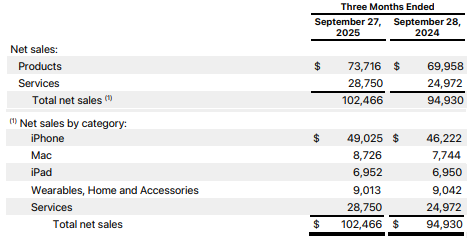 苹果第四财季业绩超预期 库克预告iPhone 17“爆表