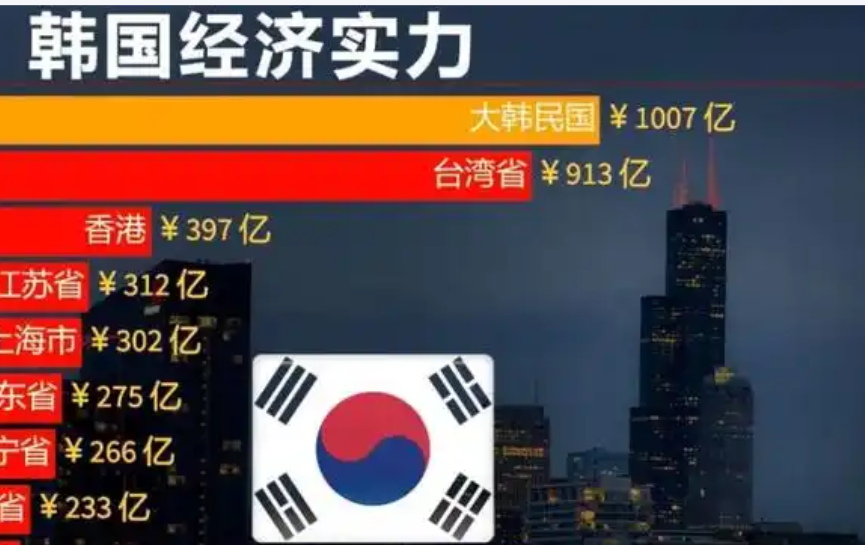 受中东危机影响,韩国4月工业产出等三项重要经