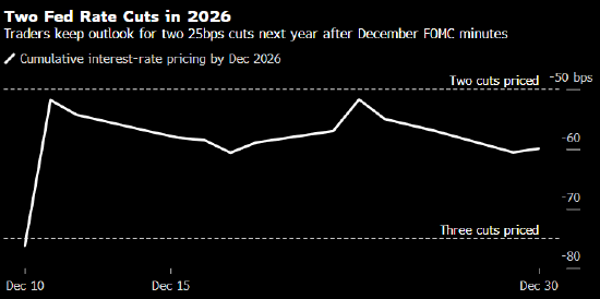 美联储会议纪要公布后 交易员仍押注明年两次降